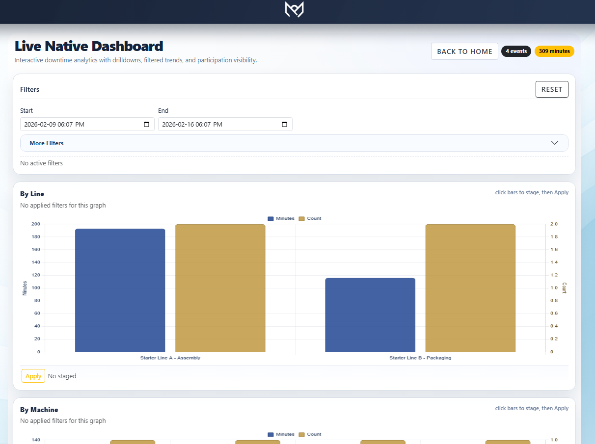 Live native dashboard with filters and bar charts for downtime minutes and event counts by line and machine.